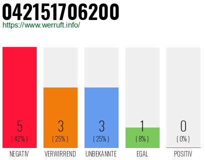 Rufnummer 042151706200 Telefonnummer 042151706200