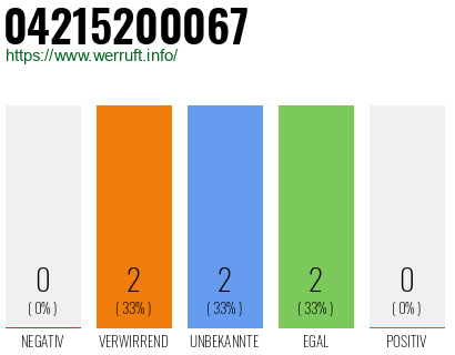 Rufnummer 04215200067 Telefonnummer 04215200067