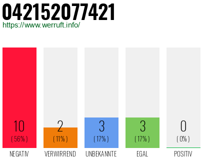 Rufnummer 042152077421 Telefonnummer 042152077421
