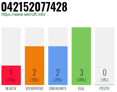 Rufnummer 042152077428 Telefonnummer 042152077428