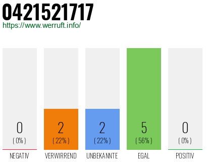 Rufnummer 0421521717 Telefonnummer 0421521717