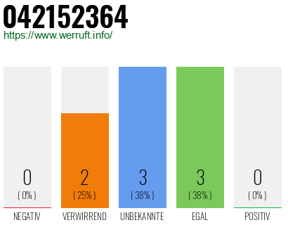Rufnummer 042152364 Telefonnummer 042152364