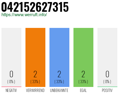 Rufnummer 042152627315 Telefonnummer 042152627315