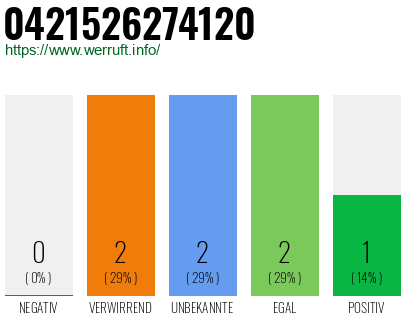 Rufnummer 0421526274120 Telefonnummer 0421526274120