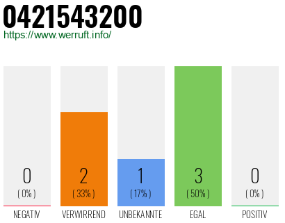 Rufnummer 0421543200 Telefonnummer 0421543200