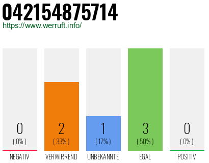 Rufnummer 042154875714 Telefonnummer 042154875714