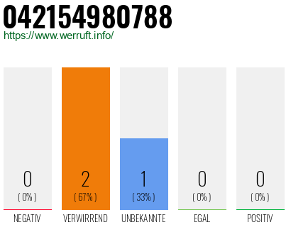 Rufnummer 042154980788 Telefonnummer 042154980788
