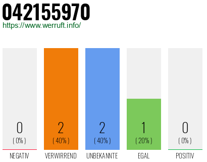Rufnummer 042155970 Telefonnummer 042155970