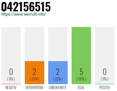 Rufnummer 042156515 Telefonnummer 042156515