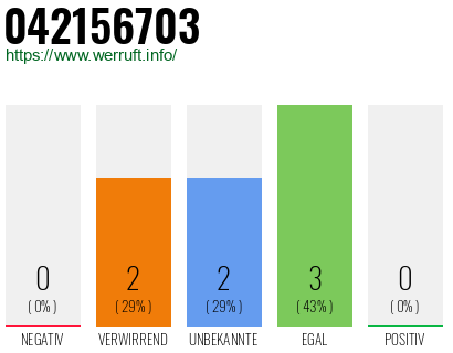 Rufnummer 042156703 Telefonnummer 042156703