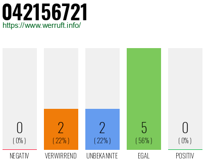 Rufnummer 042156721 Telefonnummer 042156721