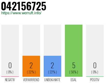 Rufnummer 042156725 Telefonnummer 042156725