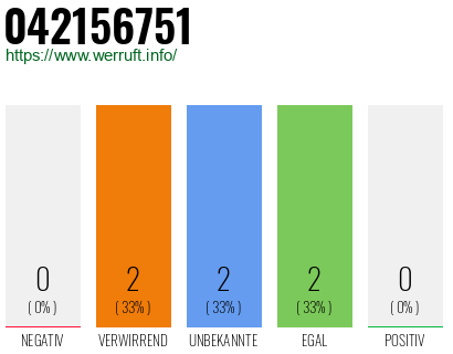 Rufnummer 042156751 Telefonnummer 042156751