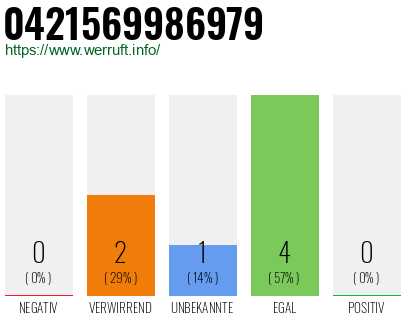 Rufnummer 0421569986979 Telefonnummer 0421569986979