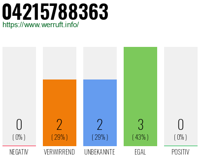 Rufnummer 04215788363 Telefonnummer 04215788363