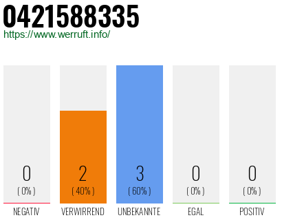 Rufnummer 0421588335 Telefonnummer 0421588335