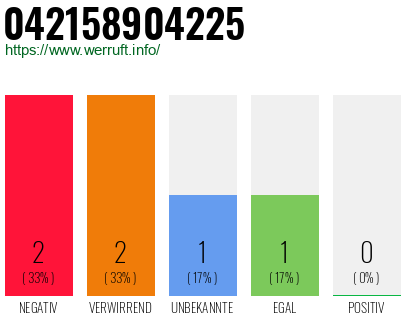 Rufnummer 042158904225 Telefonnummer 042158904225