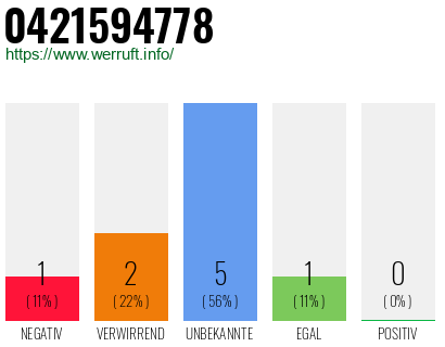 Rufnummer 0421594778 Telefonnummer 0421594778
