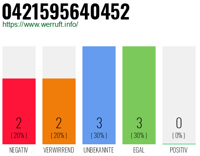 Rufnummer 0421595640452 Telefonnummer 0421595640452