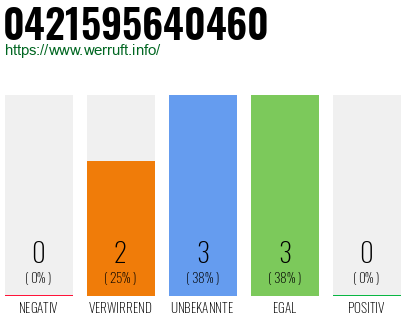 Rufnummer 0421595640460 Telefonnummer 0421595640460