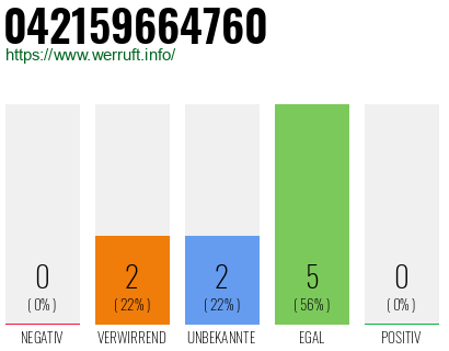 Rufnummer 042159664760 Telefonnummer 042159664760