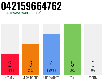 Rufnummer 042159664762 Telefonnummer 042159664762
