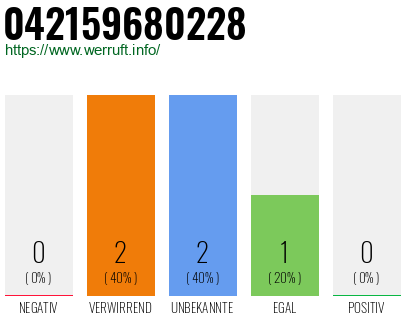 Rufnummer 042159680228 Telefonnummer 042159680228