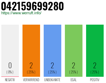Rufnummer 042159699280 Telefonnummer 042159699280