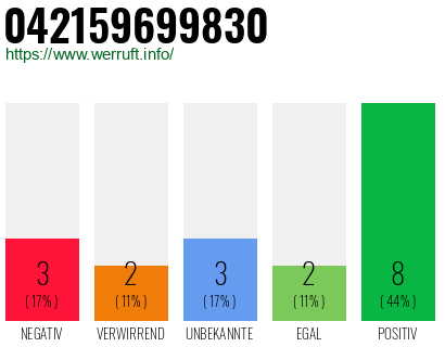 Rufnummer 042159699830 Telefonnummer 042159699830