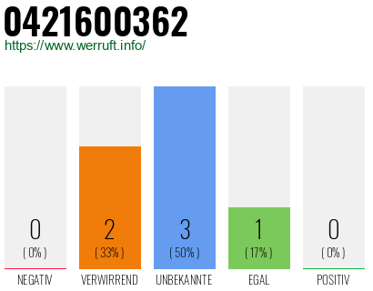 Rufnummer 0421600362 Telefonnummer 0421600362