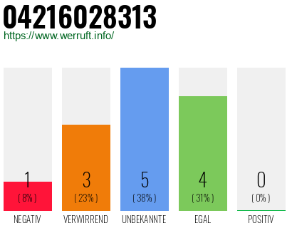 Rufnummer 04216028313 Telefonnummer 04216028313
