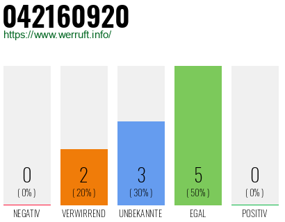 Rufnummer 042160920 Telefonnummer 042160920