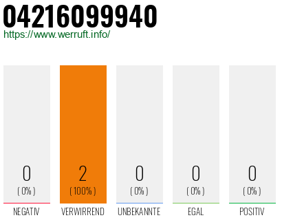 Rufnummer 04216099940 Telefonnummer 04216099940