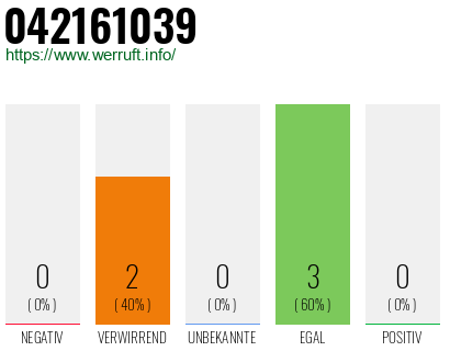 Rufnummer 042161039 Telefonnummer 042161039