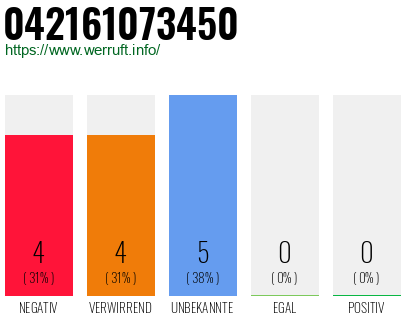 Rufnummer 042161073450 Telefonnummer 042161073450