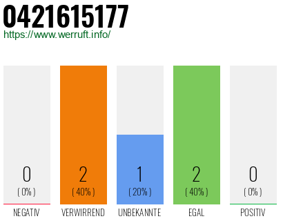 Rufnummer 0421615177 Telefonnummer 0421615177