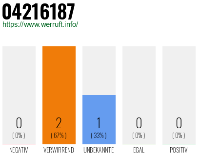 Rufnummer 04216187 Telefonnummer 04216187