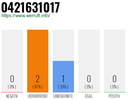 Rufnummer 0421631017 Telefonnummer 0421631017