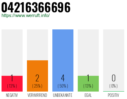 Rufnummer 04216366696 Telefonnummer 04216366696