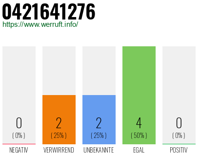 Rufnummer 0421641276 Telefonnummer 0421641276