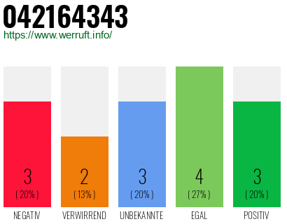 Rufnummer 042164343 Telefonnummer 042164343