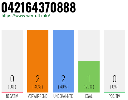 Rufnummer 042164370888 Telefonnummer 042164370888