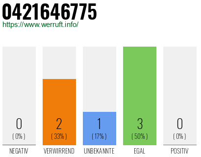 Rufnummer 0421646775 Telefonnummer 0421646775