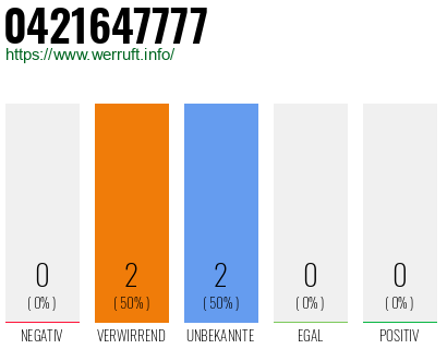 Rufnummer 0421647777 Telefonnummer 0421647777