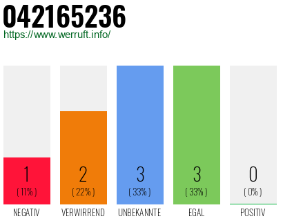 Rufnummer 042165236 Telefonnummer 042165236