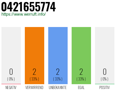 Rufnummer 0421655774 Telefonnummer 0421655774