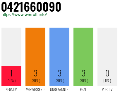 Rufnummer 0421660090 Telefonnummer 0421660090