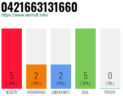 Rufnummer 0421663131660 Telefonnummer 0421663131660