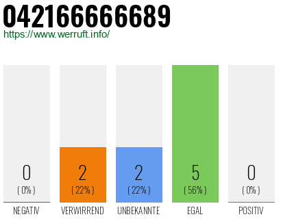 Rufnummer 042166666689 Telefonnummer 042166666689