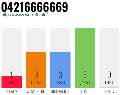 Rufnummer 04216666669 Telefonnummer 04216666669